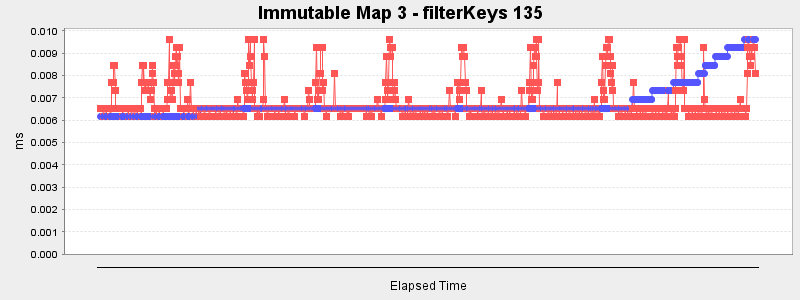 Immutable Map 3 - filterKeys 135